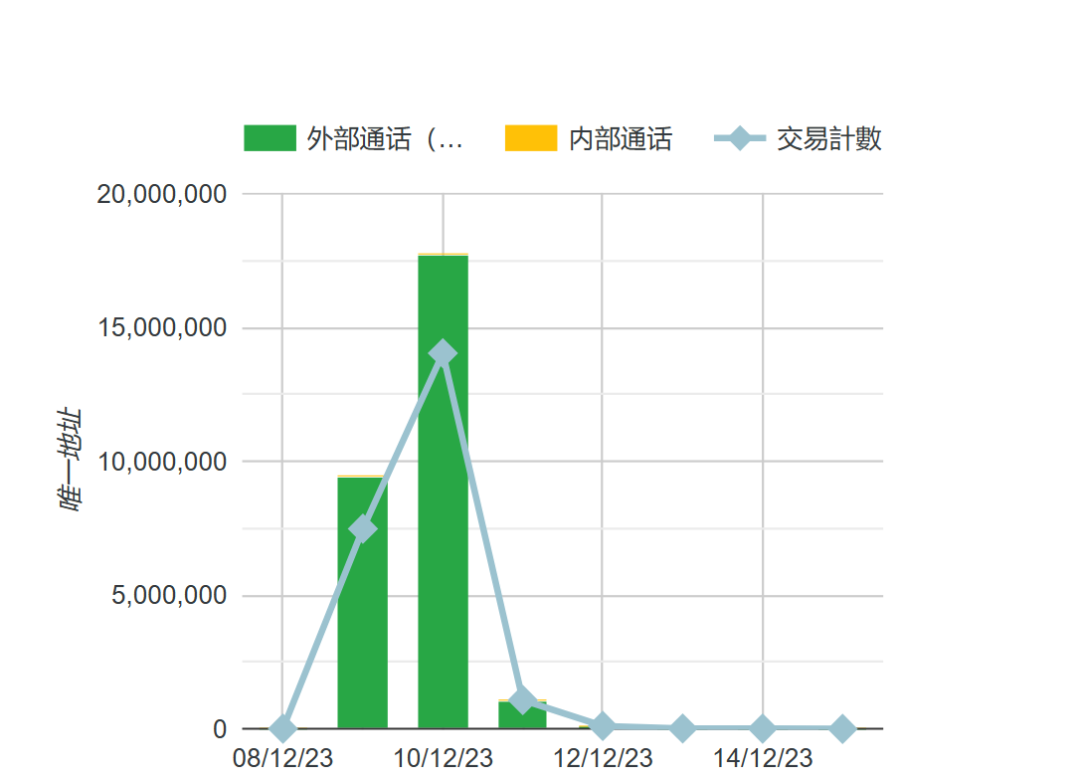 “铭文热”带来压力测试，比特币之外的公链们接得住这泼天富贵么？