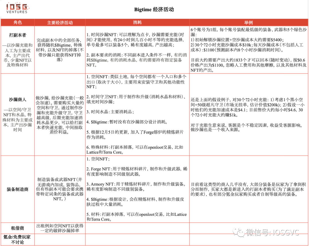 聊透经济系统，Bigtime能代表Web3游戏的未来吗？