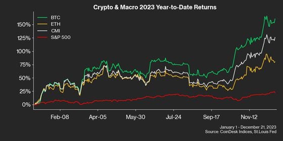2023 cmi vs macro