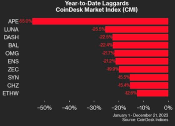 CMI losers