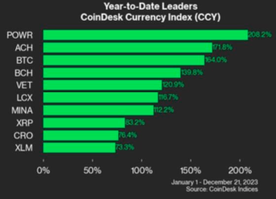 CoinDesk Currency Index (CCY)