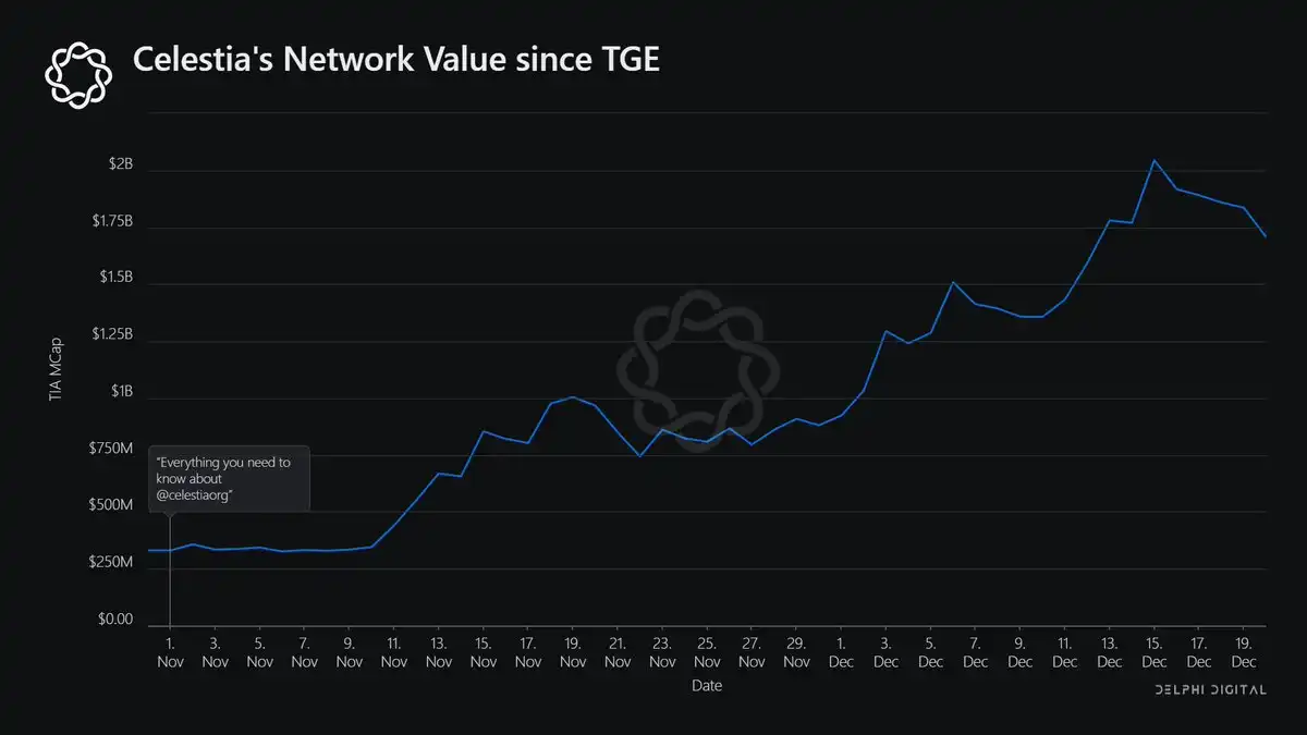 Delphi Digital年终总结:多链世界不可避免,Blur重塑NFT流动性