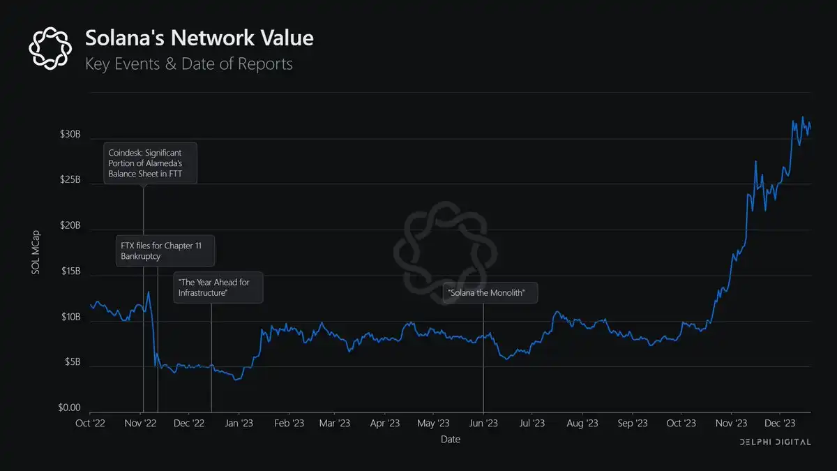 Delphi Digital年终总结:多链世界不可避免,Blur重塑NFT流动性