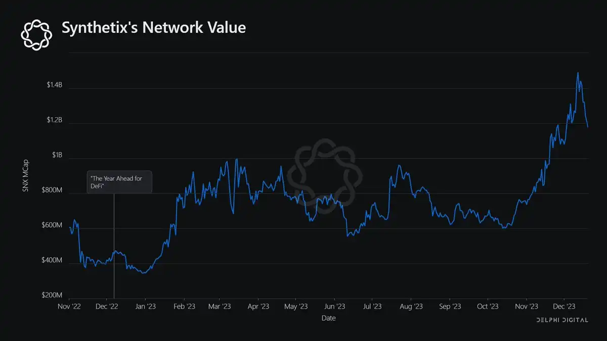 Delphi Digital年终总结:多链世界不可避免,Blur重塑NFT流动性