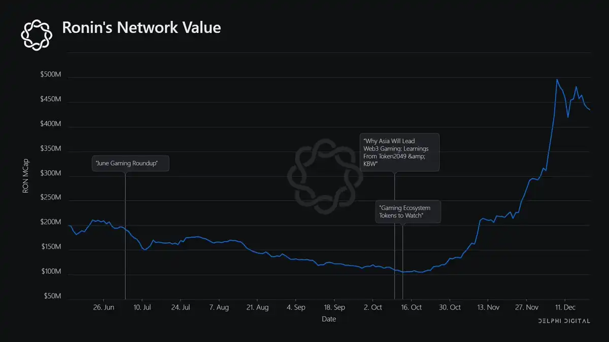 Delphi Digital年终总结:多链世界不可避免,Blur重塑NFT流动性
