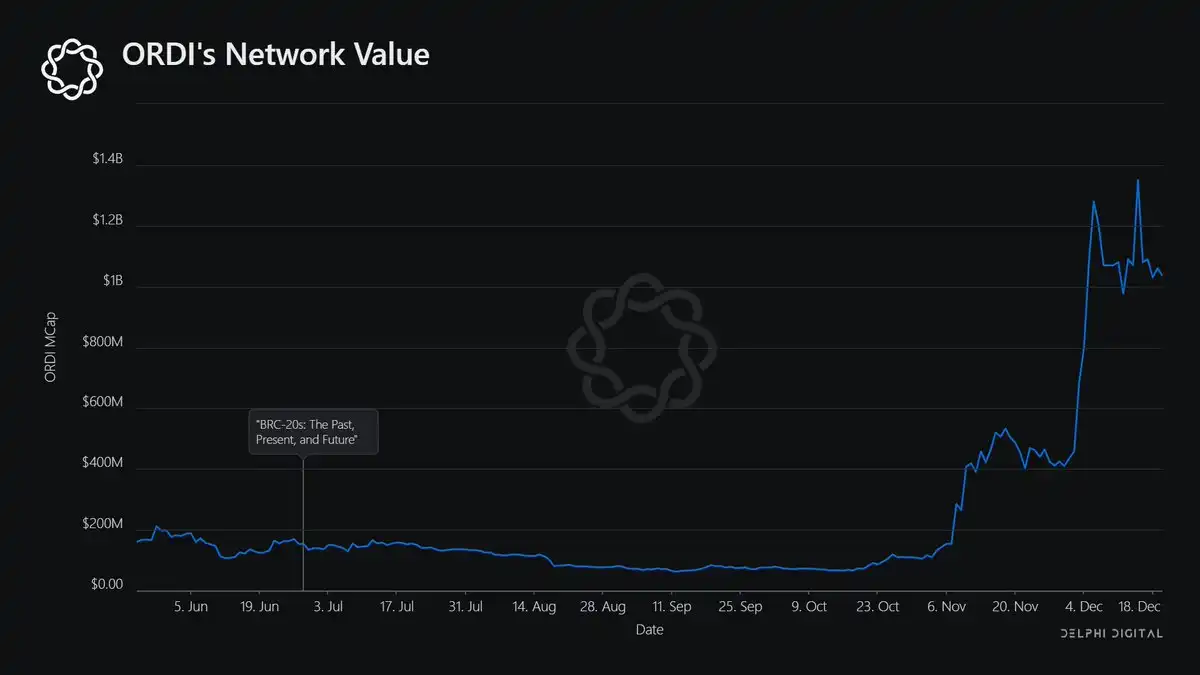 Delphi Digital年终总结:多链世界不可避免,Blur重塑NFT流动性