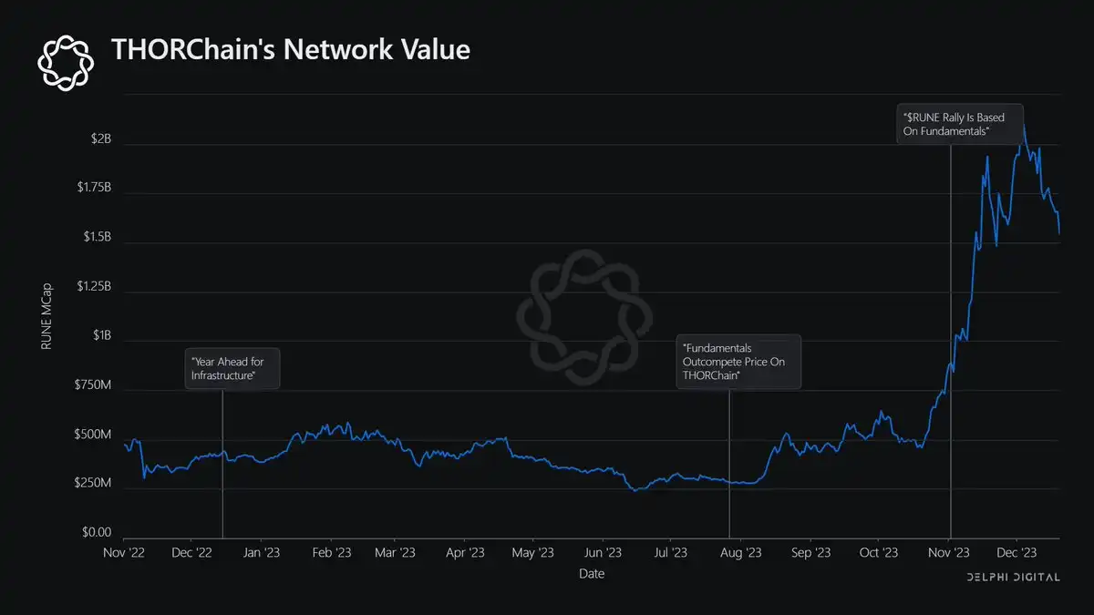 Delphi Digital年终总结:多链世界不可避免,Blur重塑NFT流动性