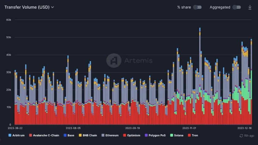 Paxos杀入火热的Solana生态,USDP迎来新生机?