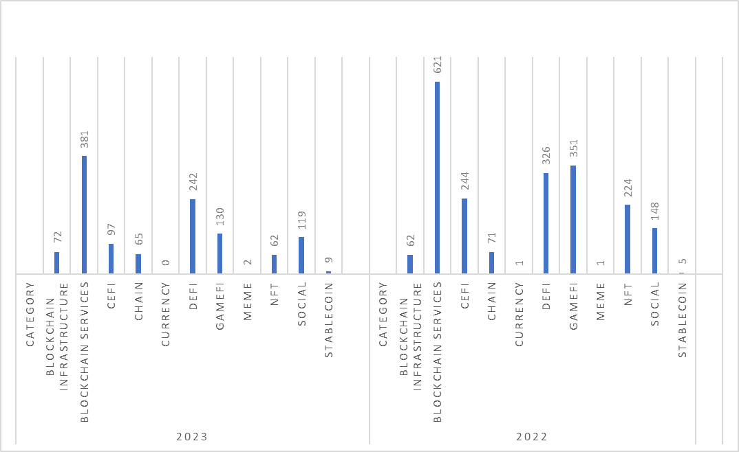 Web3融资和加密基金年度回顾：基础设施和服务仍为重点，主流资产配置比例大幅上升