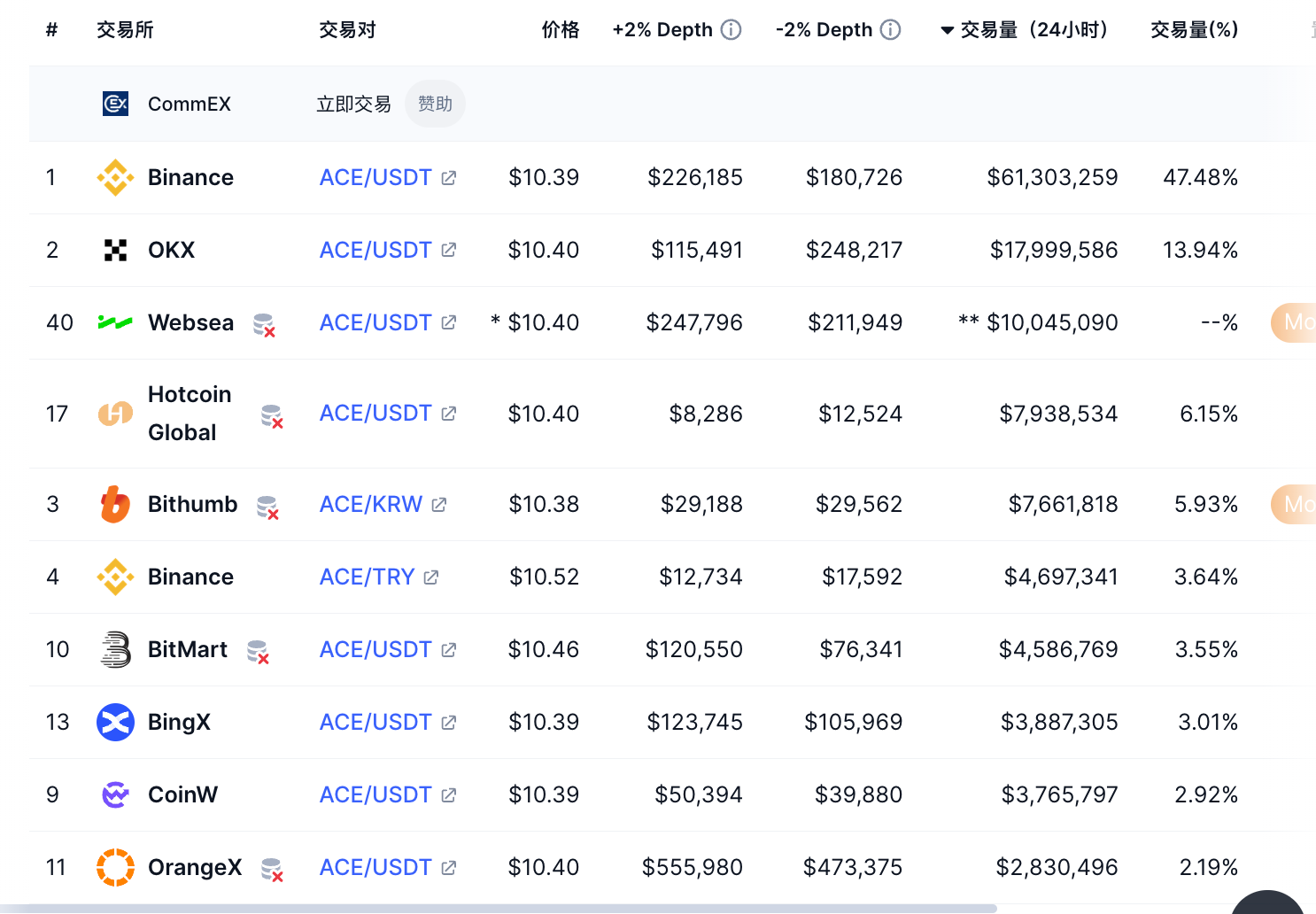 LD Capital二级市场观察：ACE（Fusionist）近期情况追踪