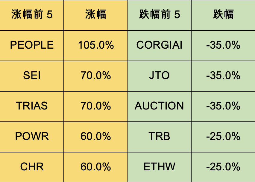 加密市场一周综述（12.30-1.5）BTC ETF即将迎来决策，NFT市场或将回潮？