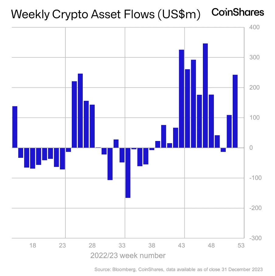 加密市场一周综述（12.30-1.5）BTC ETF即将迎来决策，NFT市场或将回潮？