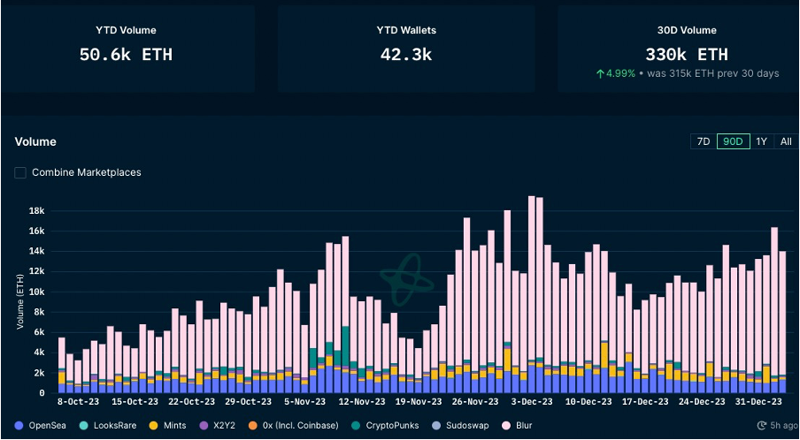 加密市场一周综述（12.30-1.5）BTC ETF即将迎来决策，NFT市场或将回潮？