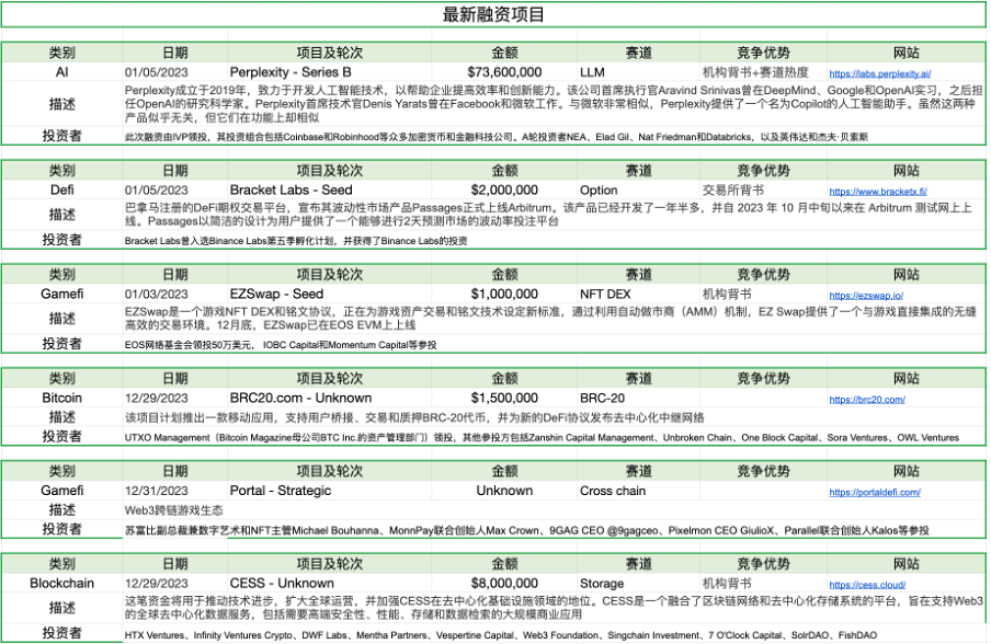 加密市场一周综述（12.30-1.5）BTC ETF即将迎来决策，NFT市场或将回潮？