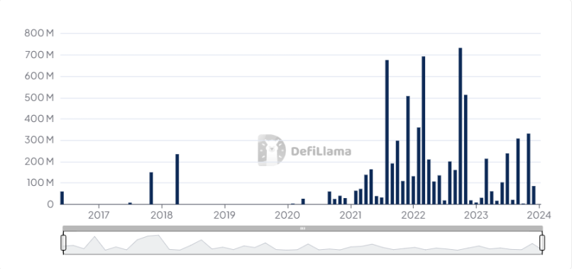 同比下降超 50%,盘点2023年十大Web3盗窃案