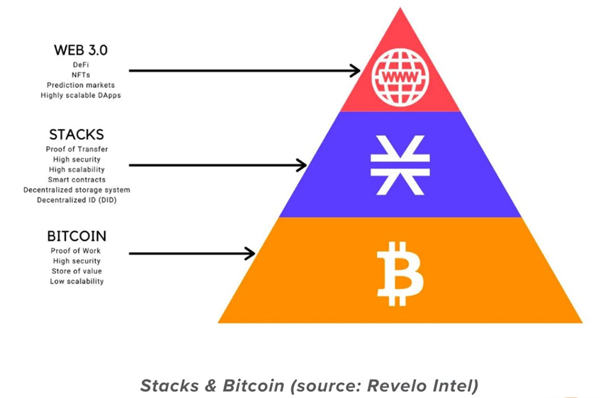 详解比特币Layer2网络Stacks：ETF获批和比特币减半能否“带飞”