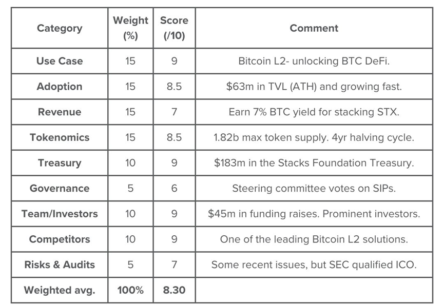 详解比特币Layer2网络Stacks：ETF获批和比特币减半能否“带飞”