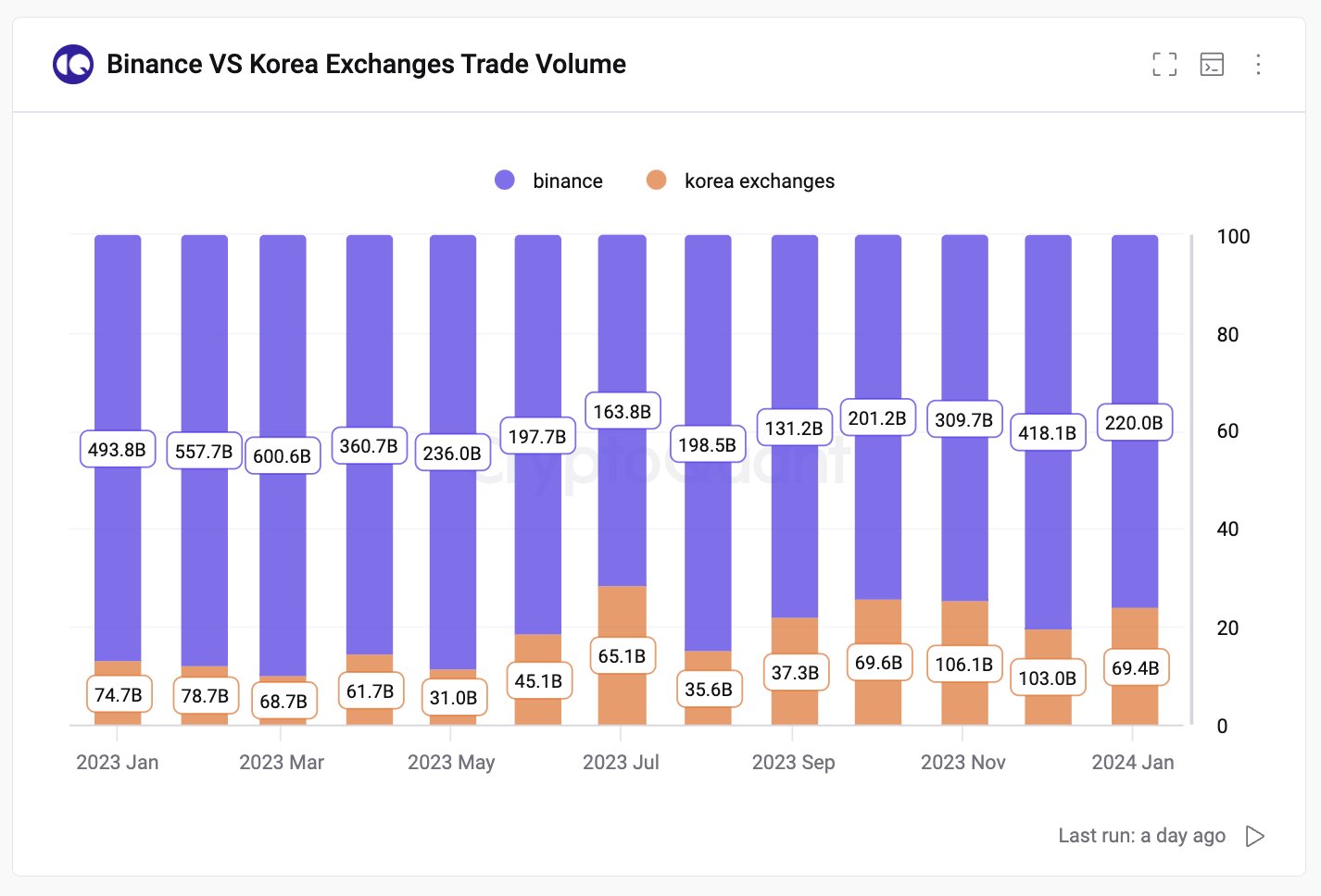 Altcoin Binance Vs Korea