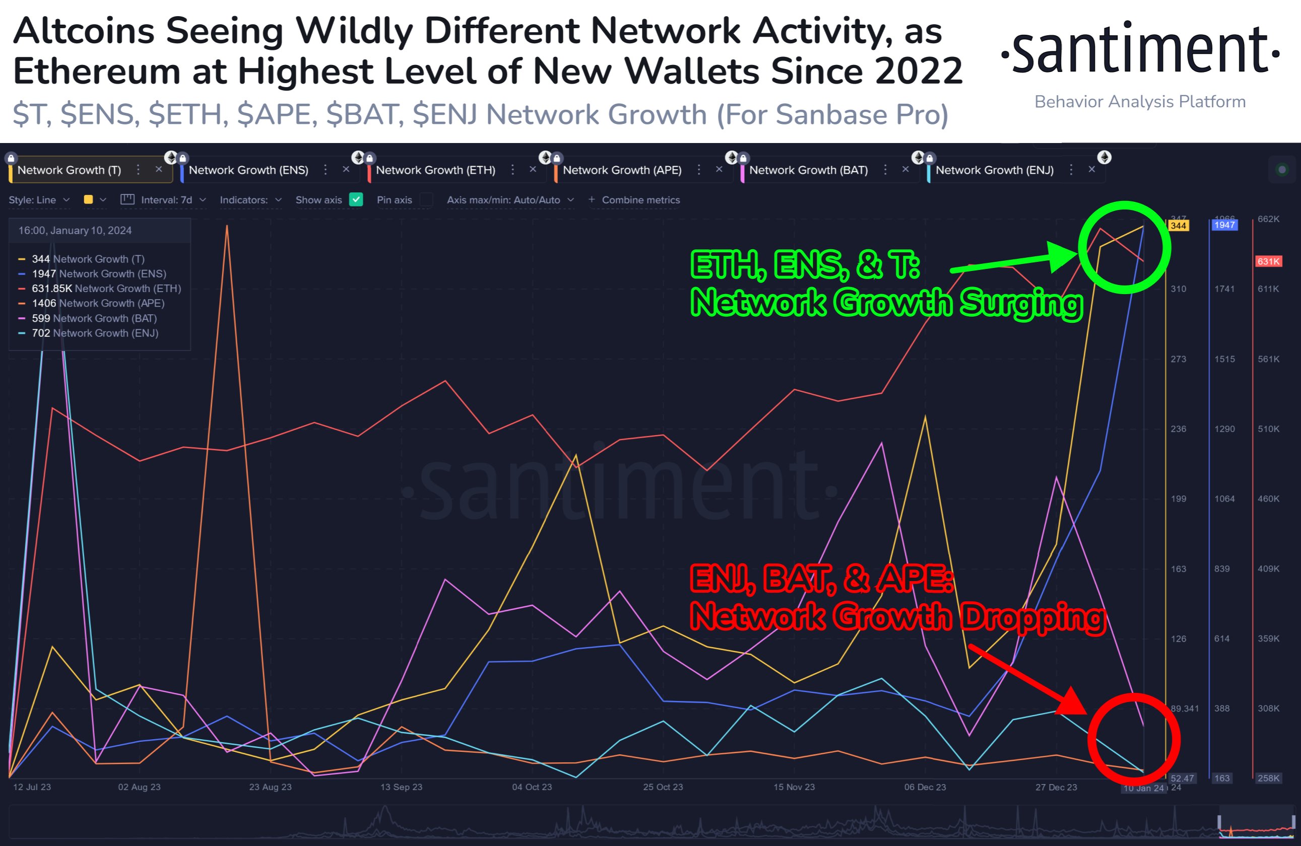 Altcoin Network Growth